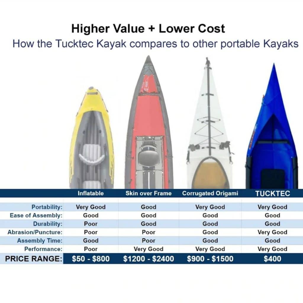 Comparing Folding Kayaks